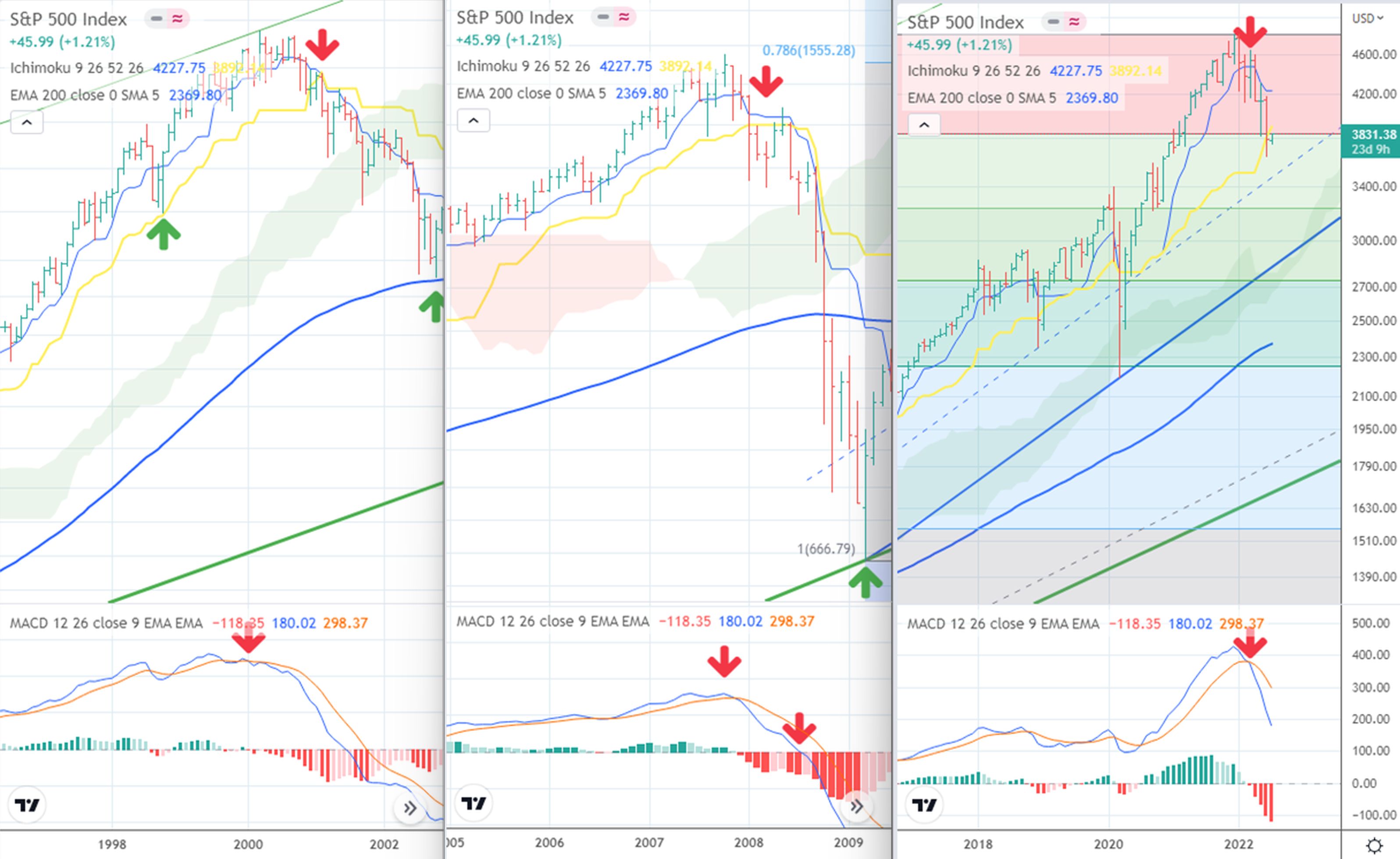 SPX 3 bubbles